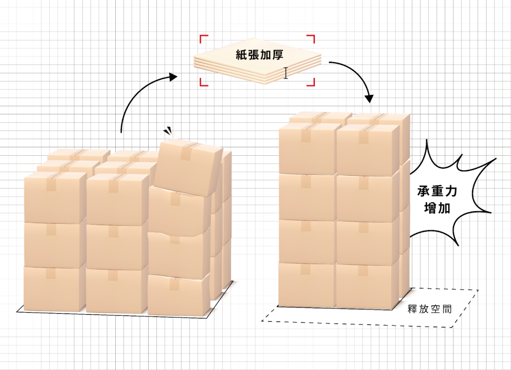 包裝印刷成功案例：紙張加厚，卻意外提高坪效與出貨效率